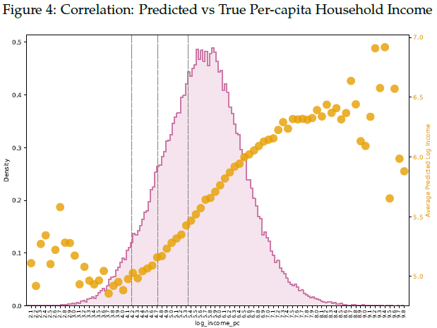 Household Income Prediction in Real Time: An analysis with Peruvian Data Figure